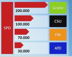 SPD voter migration